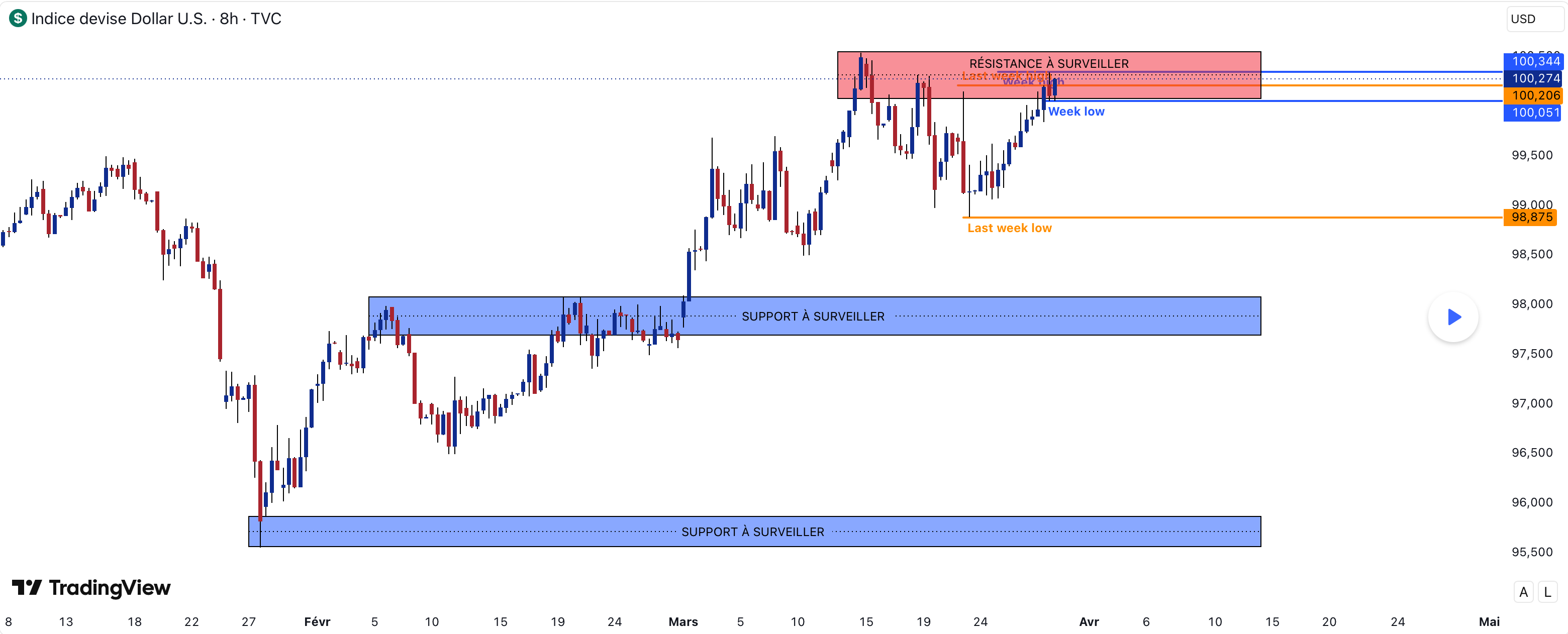 DXY chart