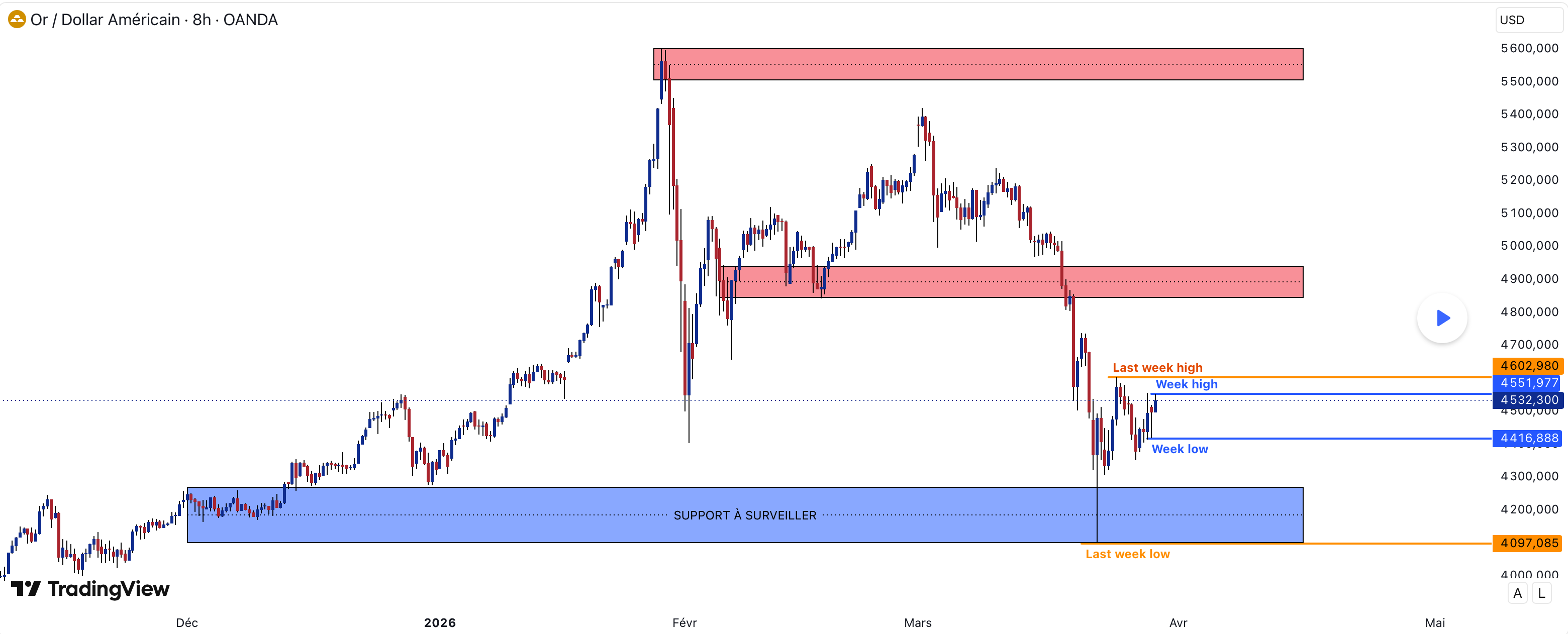 XAU/USD chart