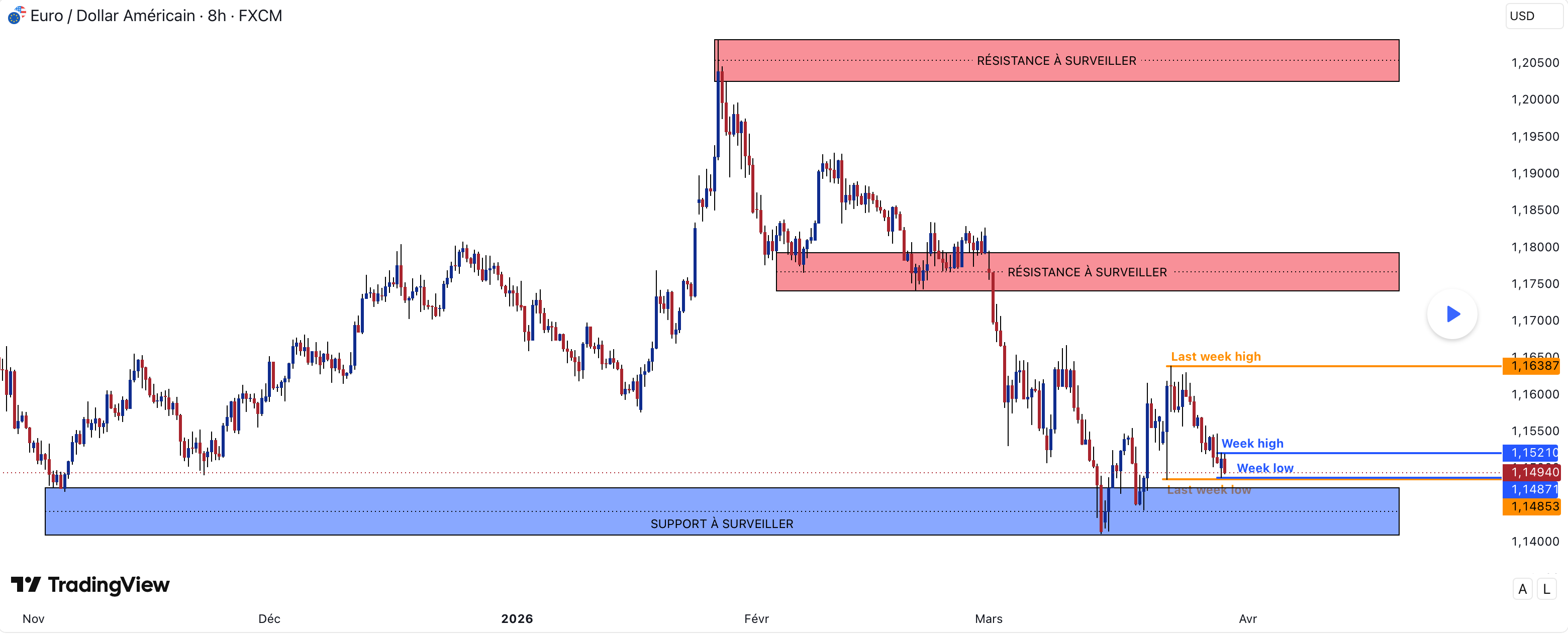 EUR/USD chart