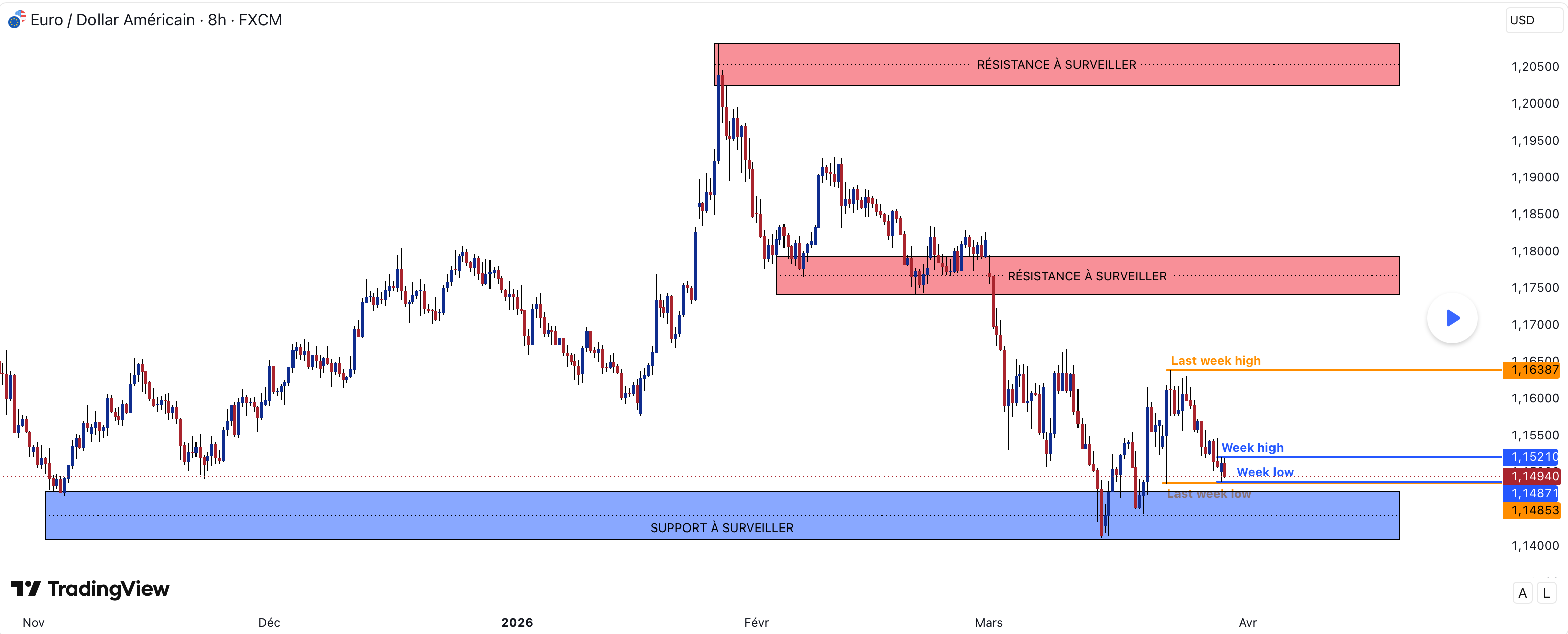 EUR/USD chart
