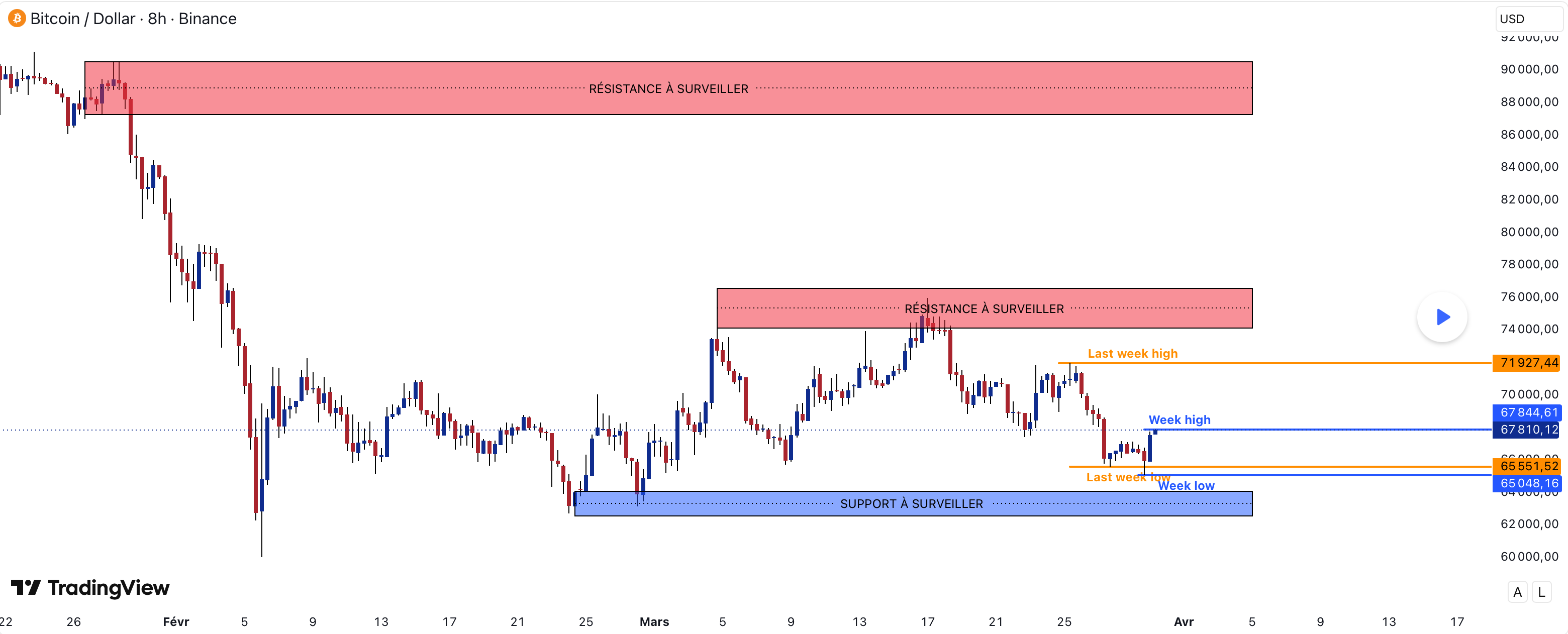 BTC/USD chart