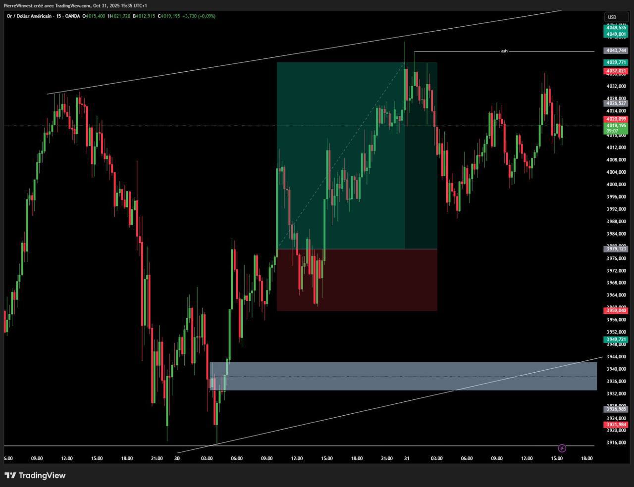 XAU/USD trade