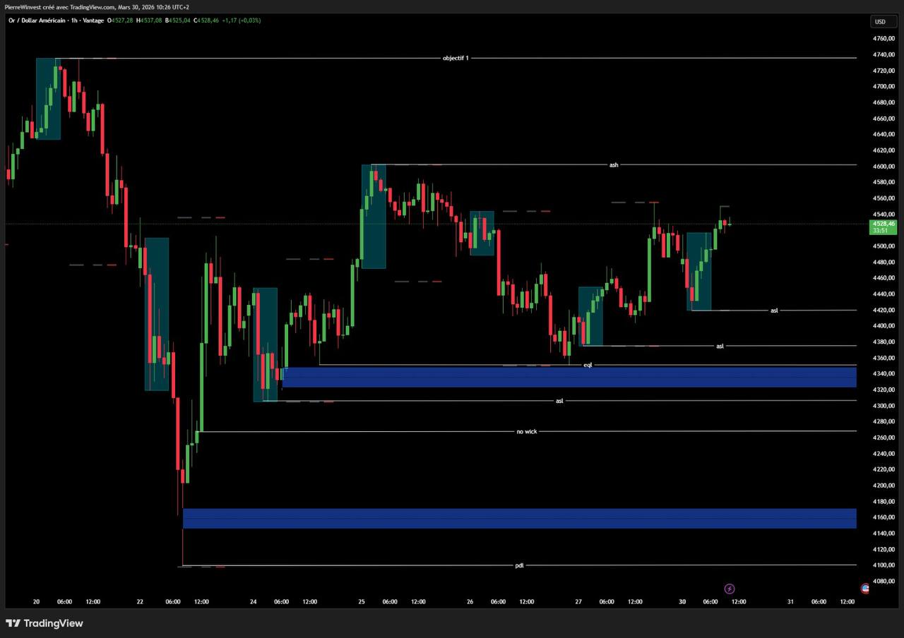 XAU/USD Gold analyse