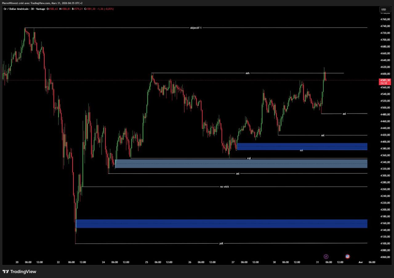 XAU/USD Gold plan 31 mars
